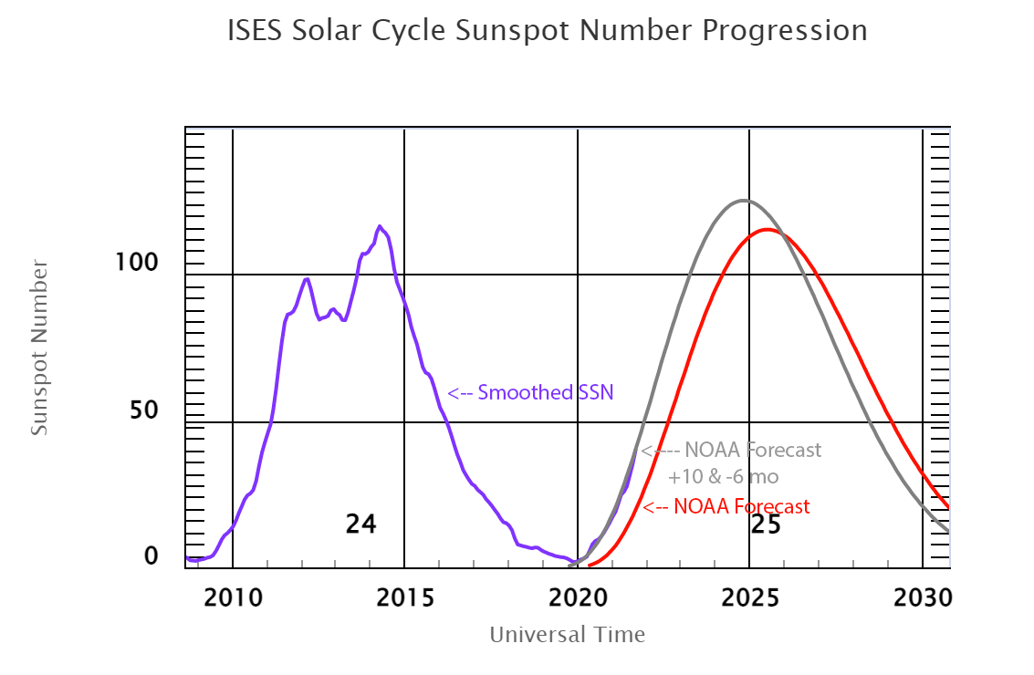 Another look at Cycle 24 & 25, again with a smoothed SSN (purple line) and NOAA&rsquo;s forecasted SSN (red line), but with the addition of a hypothetical scenario where the SSN peak comes 6 months earlier and has a value +10 higher (gray line).