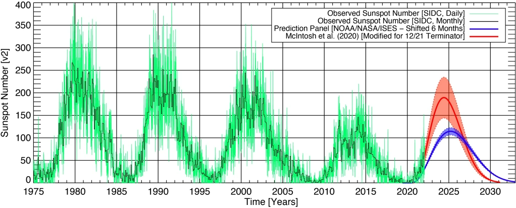 Solar Cycles 21 &ndash; 25 and their observed SSNs from SIDC, as well as NOAA&rsquo;s current estimate and error ranges (Blue line & shaded area) as well as the forecast by McIntosh et al. with the newly discovered SC24 termination event (Red line & shaded area.)
