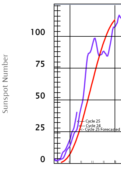 Cycle 25&rsquo;s current Smoothed SSNs shown with Cycle 24&rsquo;s, both in purple, as well as NOAA&rsquo;s forecasted line in red